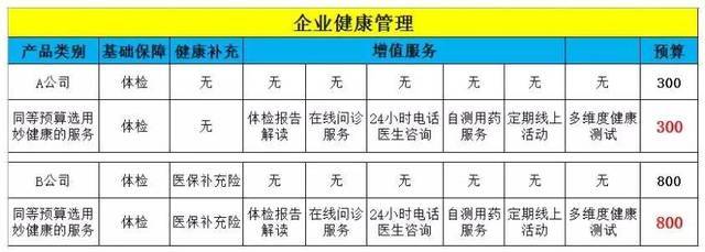 妙健康升級員工健康管理 打造企業(yè)健康咨詢服務(wù)新模式